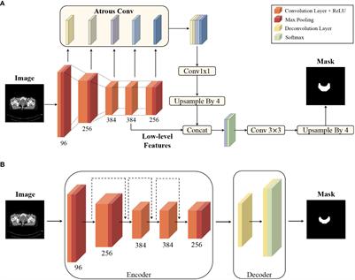 Clinical evaluation on automatic segmentation results of convolutional neural networks in rectal cancer radiotherapy